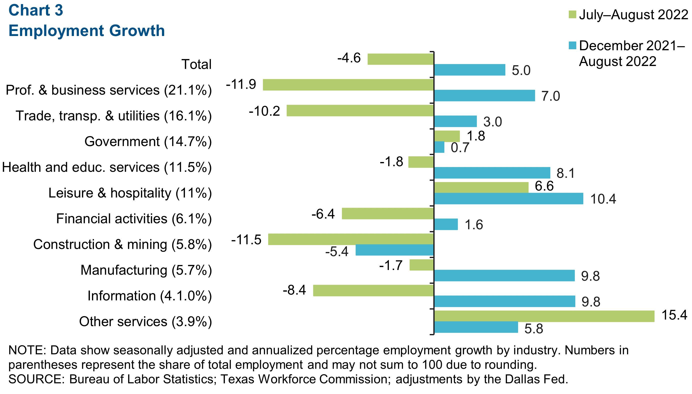 Chart 3