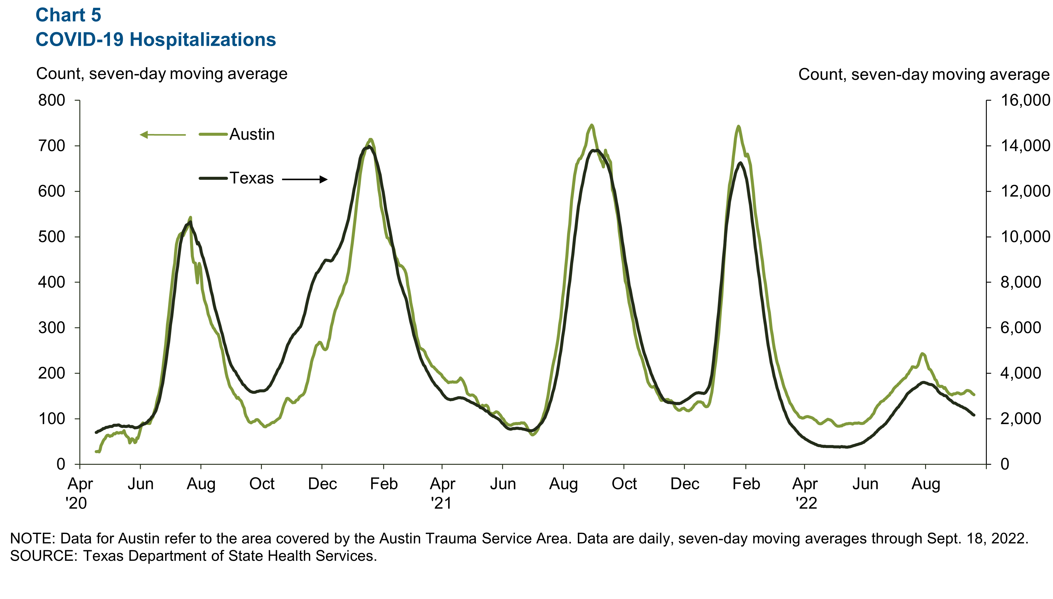 Chart 5