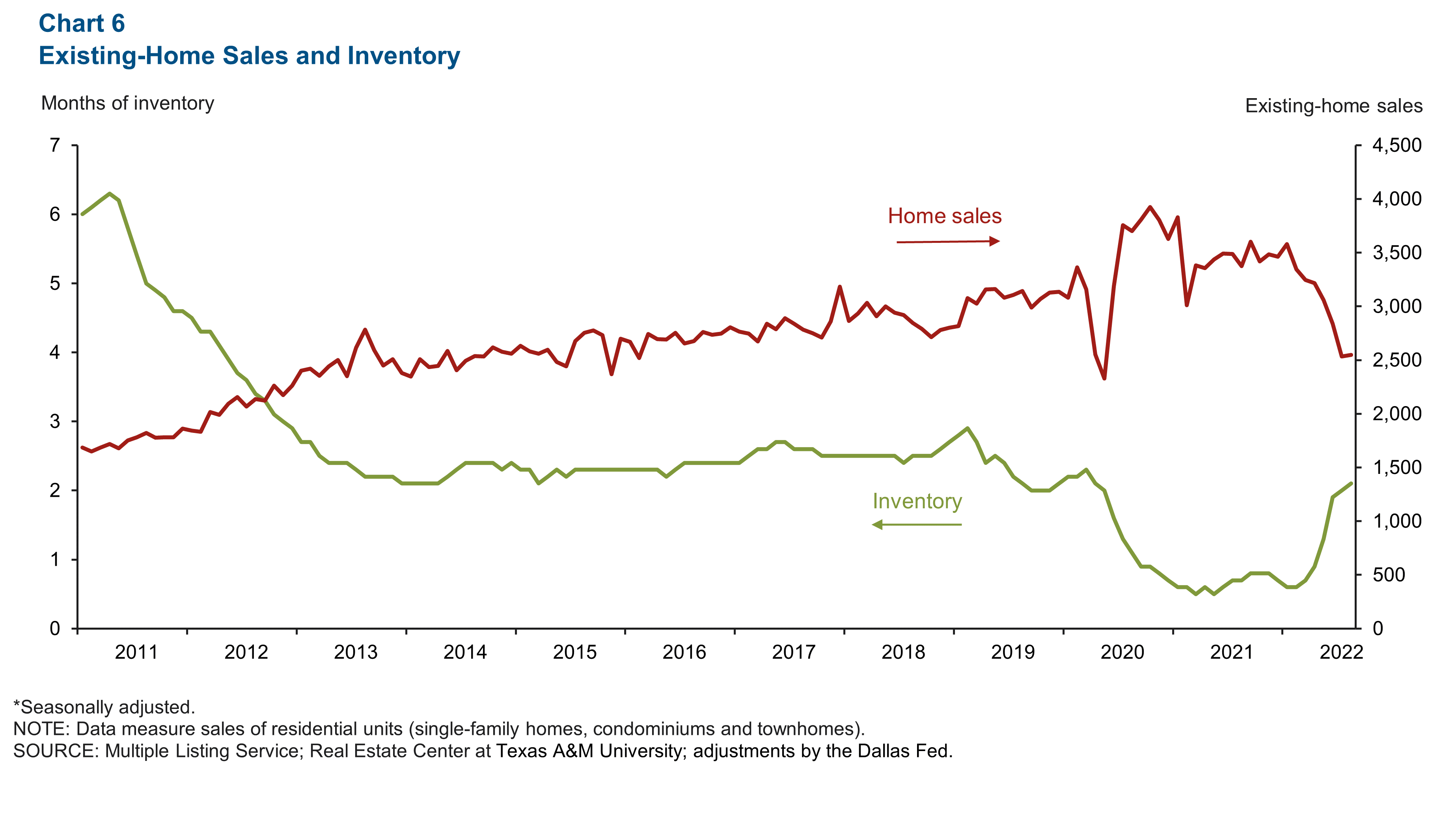 Chart 6