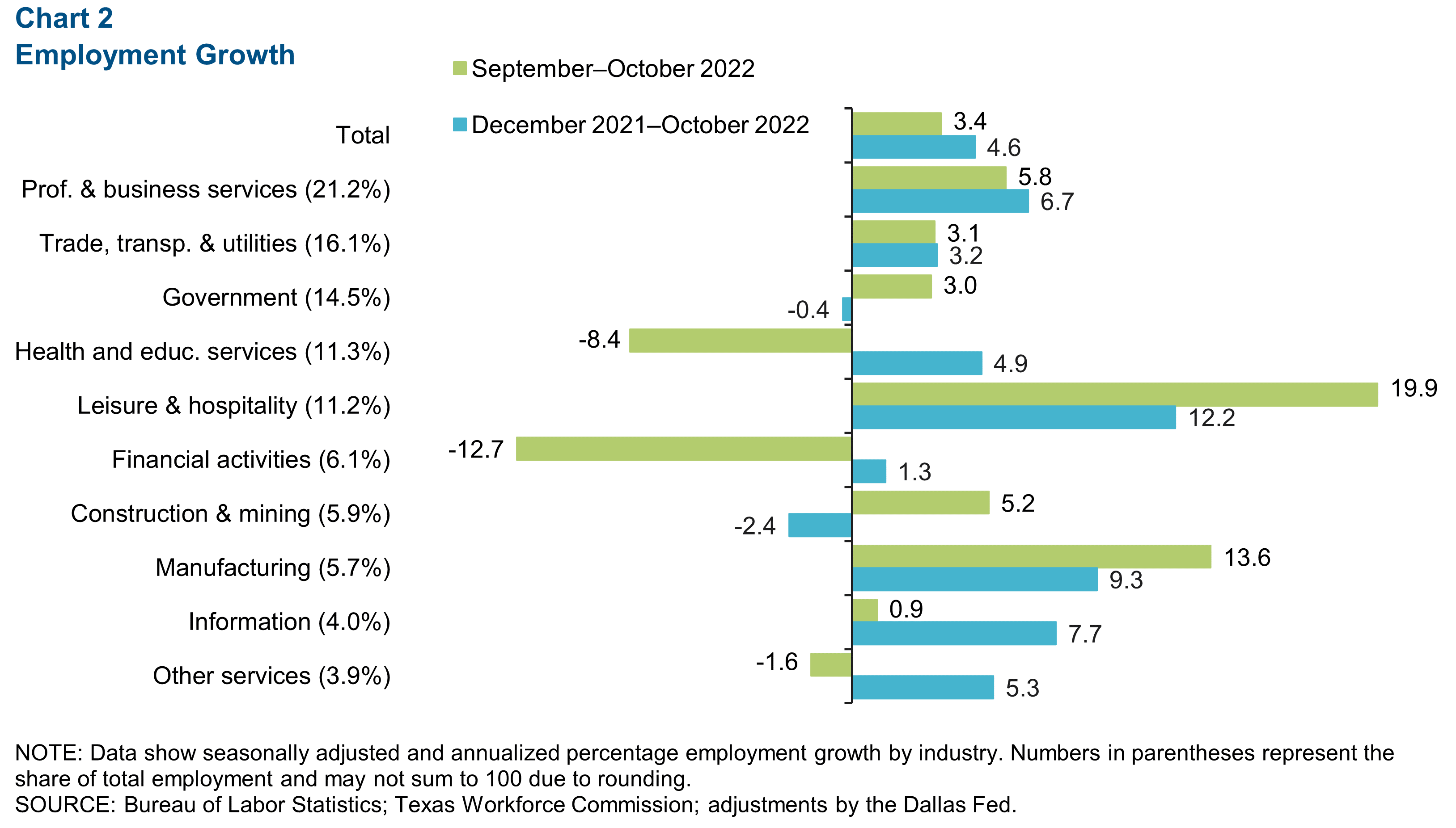 Chart 2