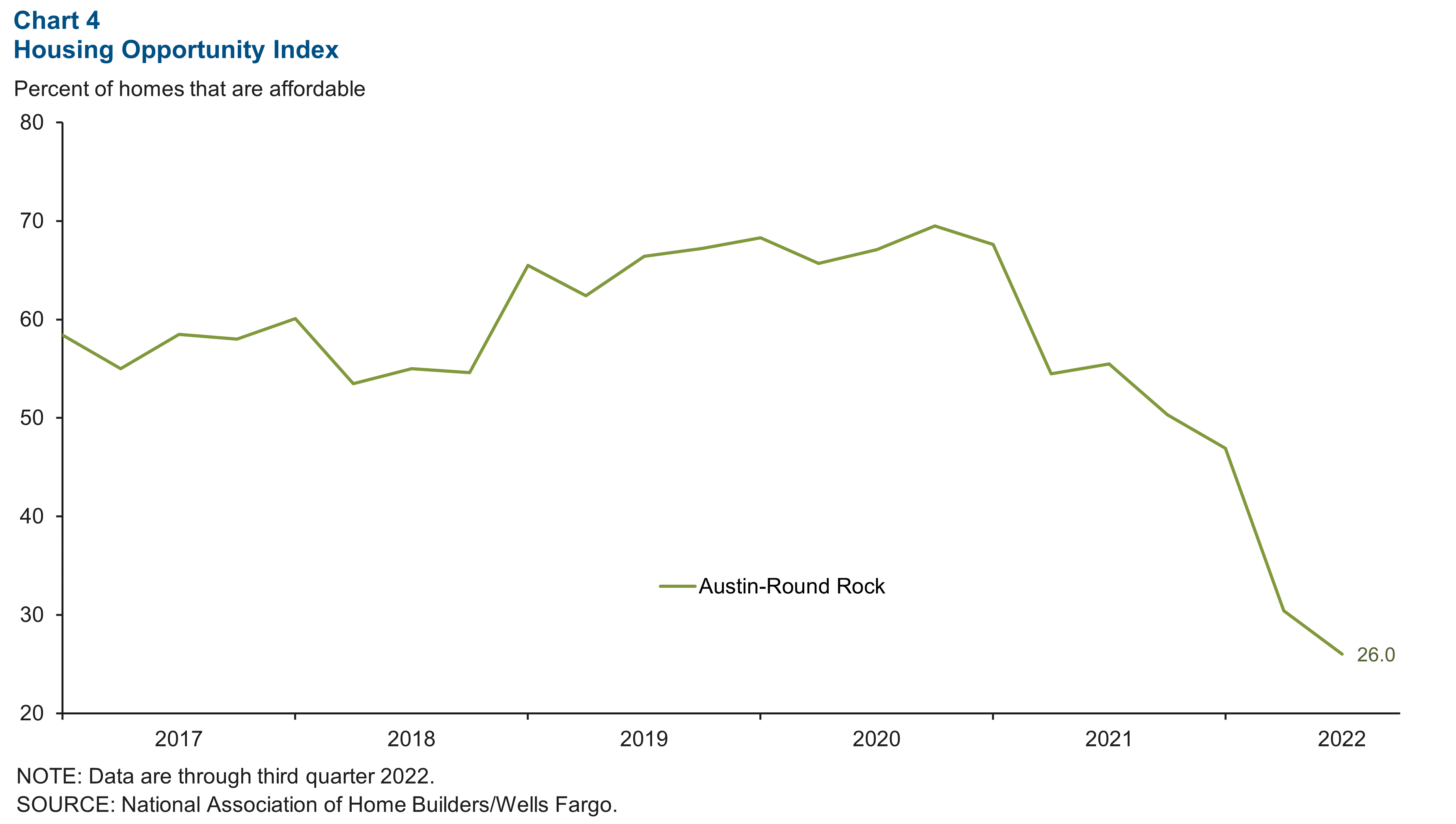 Chart 4