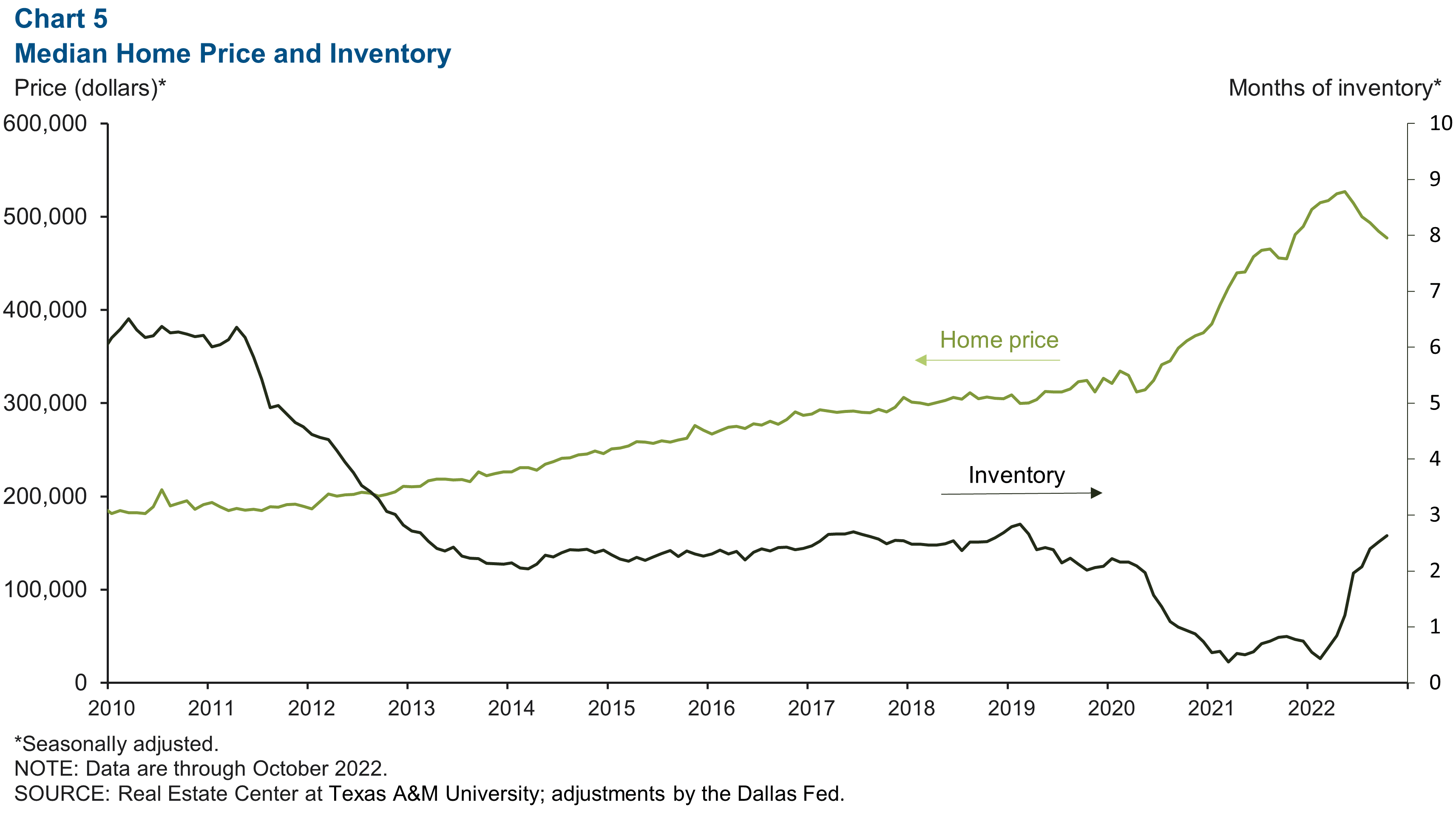 Chart 5