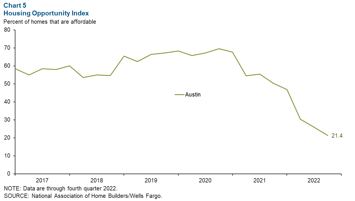 Chart 5