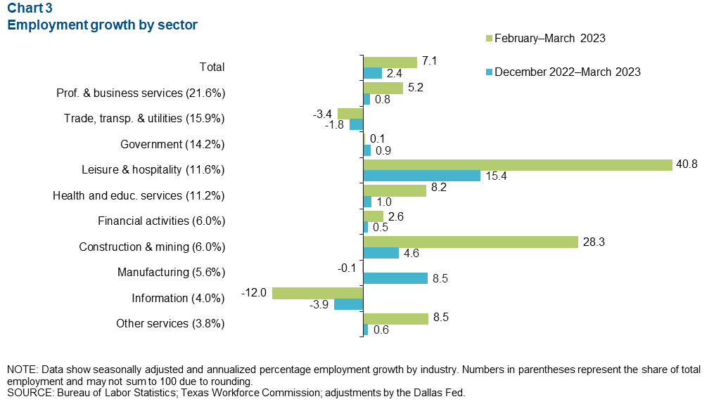 Chart 3