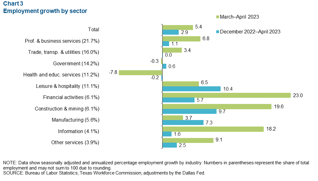 Chart 3