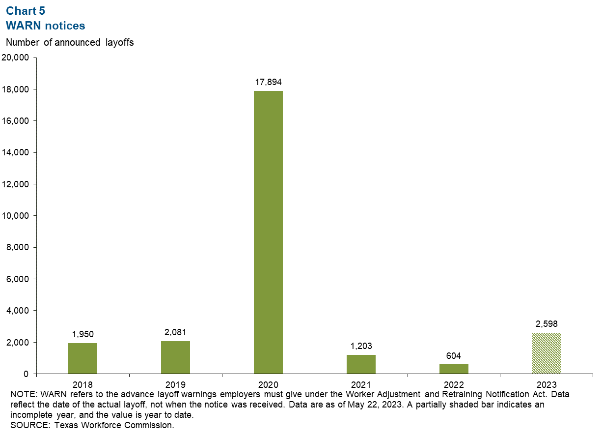 Chart 5