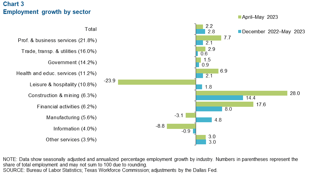 Chart 3