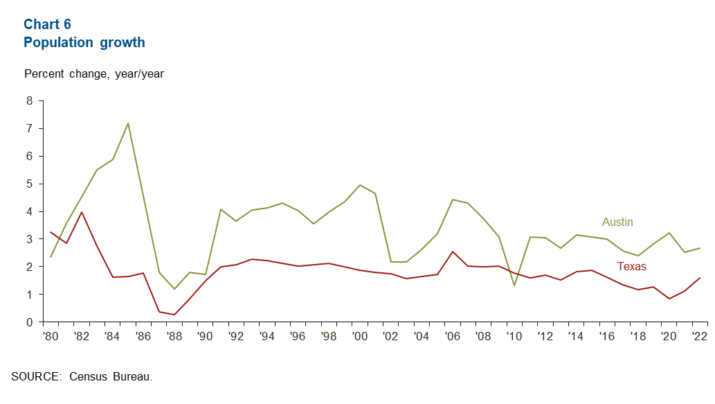 Chart 6