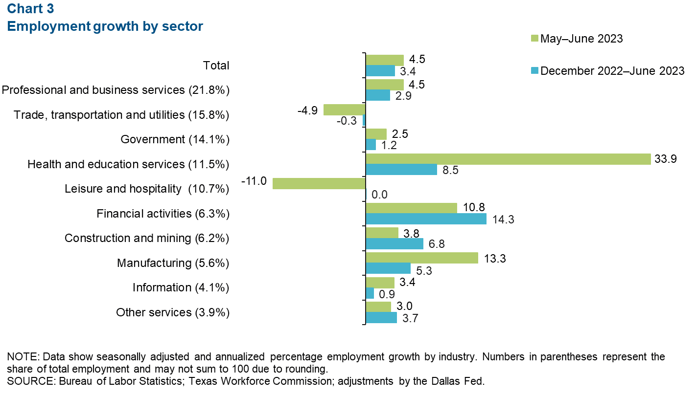 Chart 3