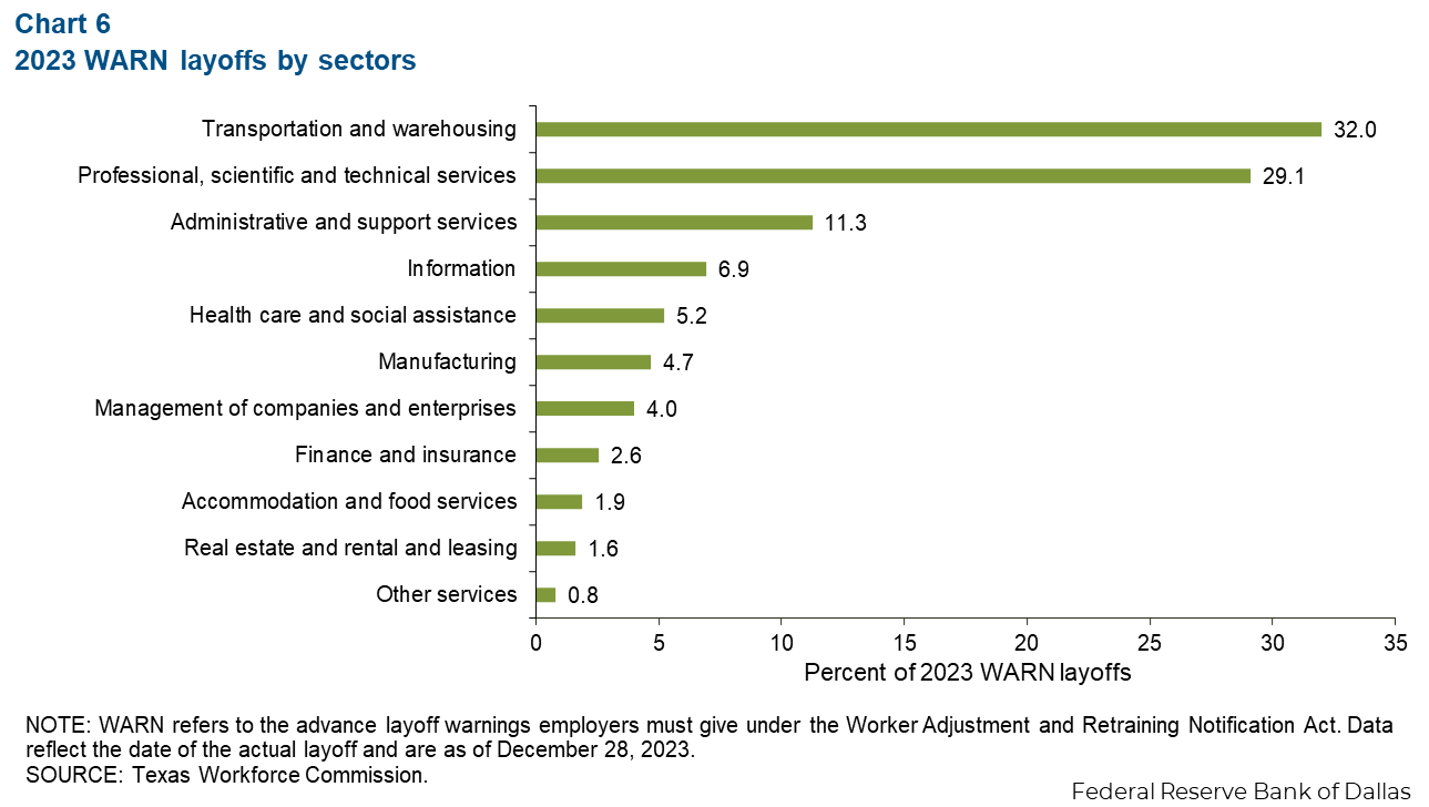 Chart 6