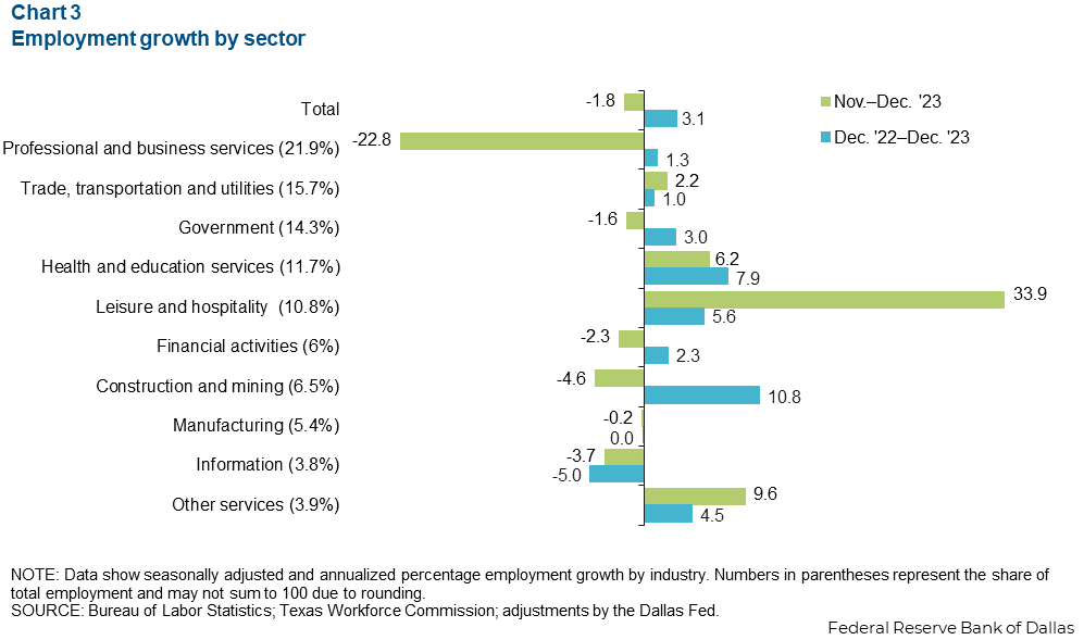 Chart 3