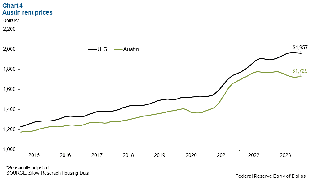 Chart 4