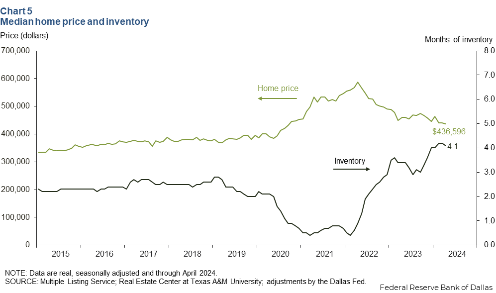 Chart 5