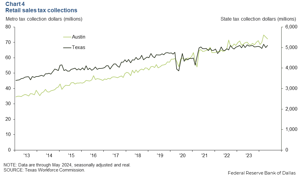 Chart 4