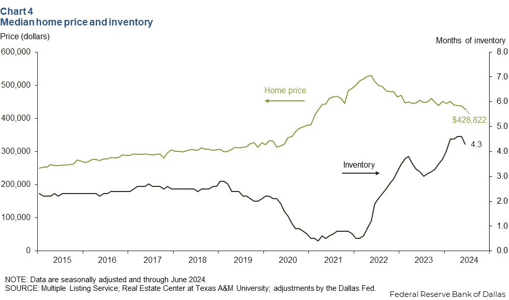Chart 4