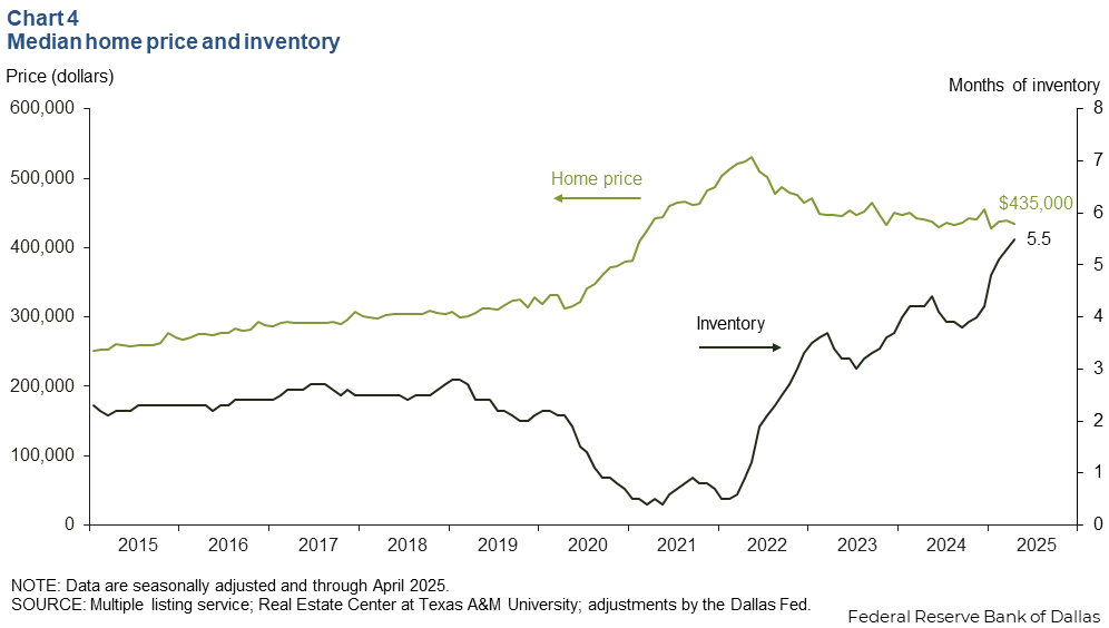 Chart 4