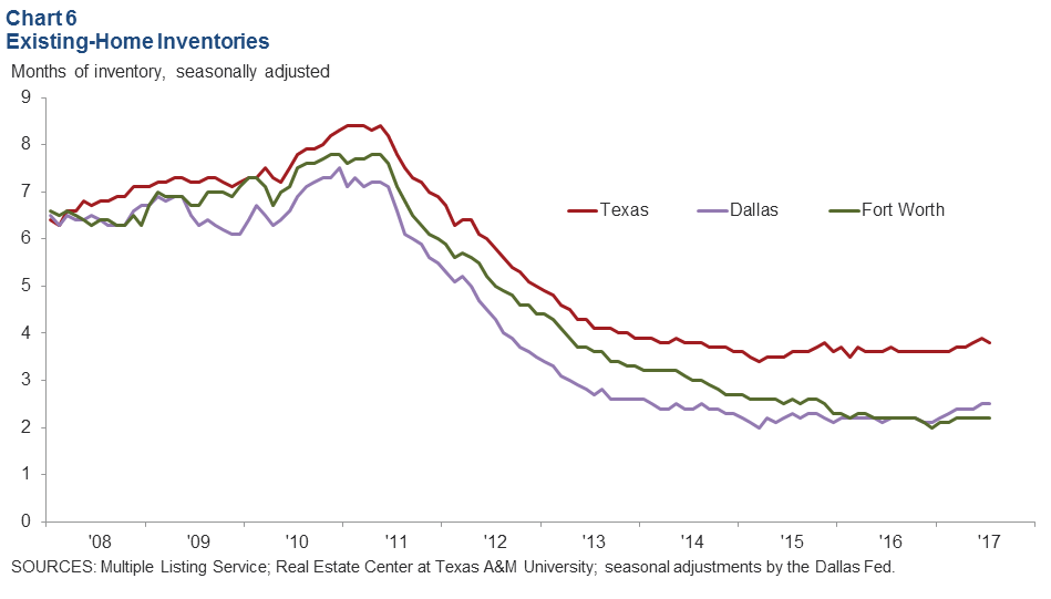 Existing Home Inventory Chart