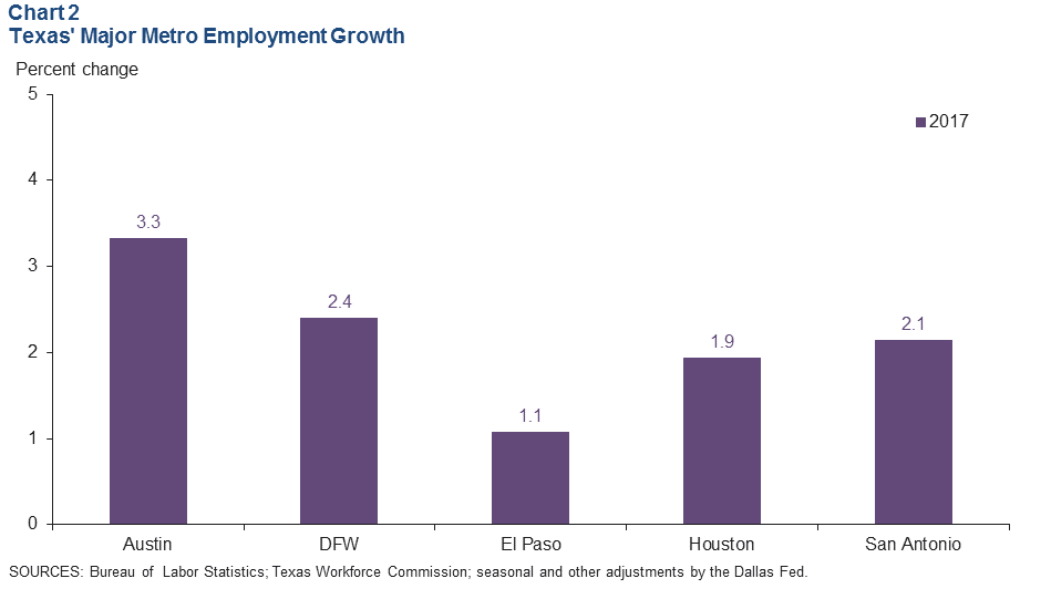 Chart 2