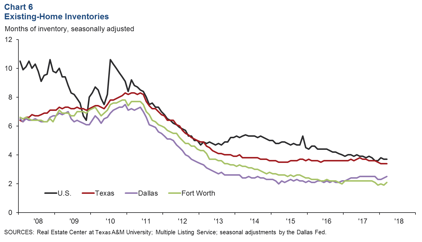 Existing Home Inventory Chart