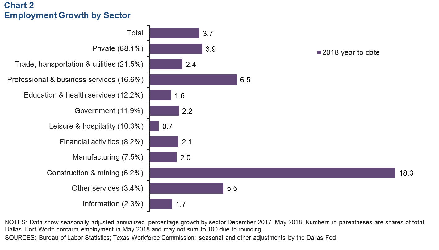 Chart 2