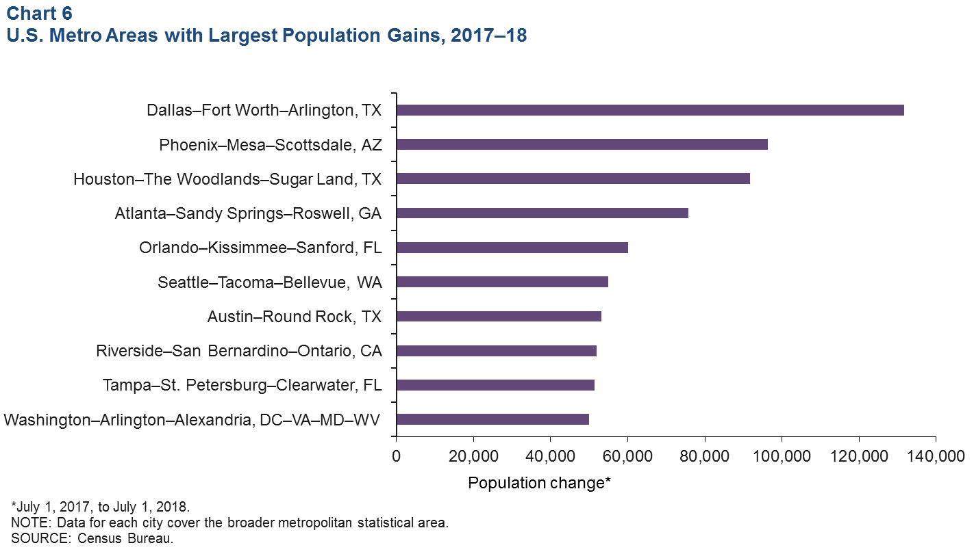 Chart 6