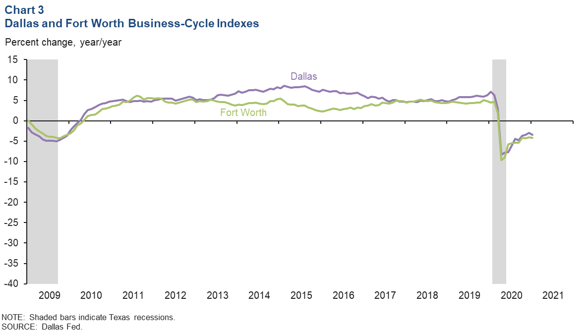 Chart 3