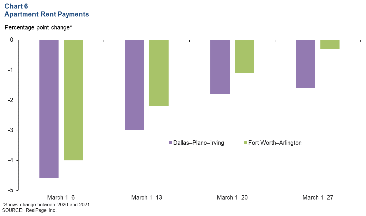 Chart 6