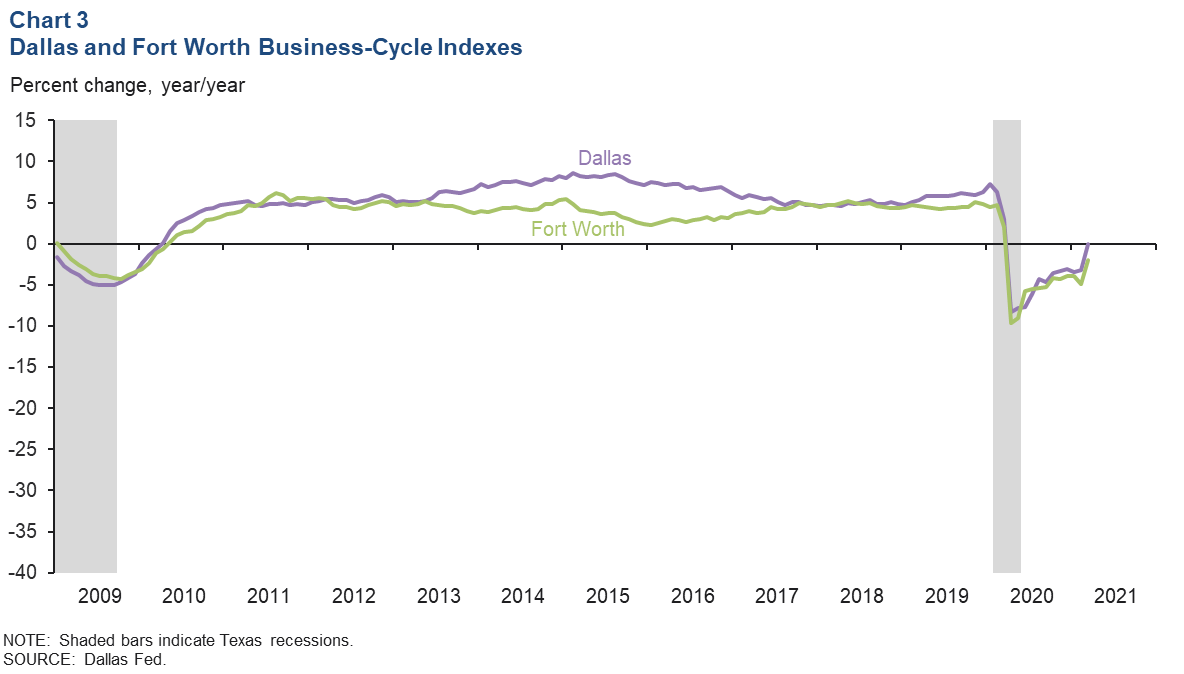 Chart 3