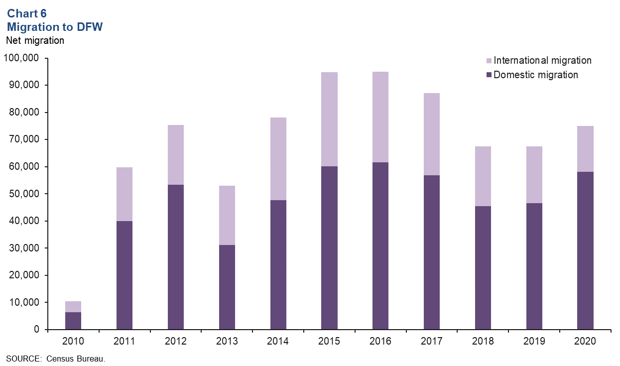 Chart 6