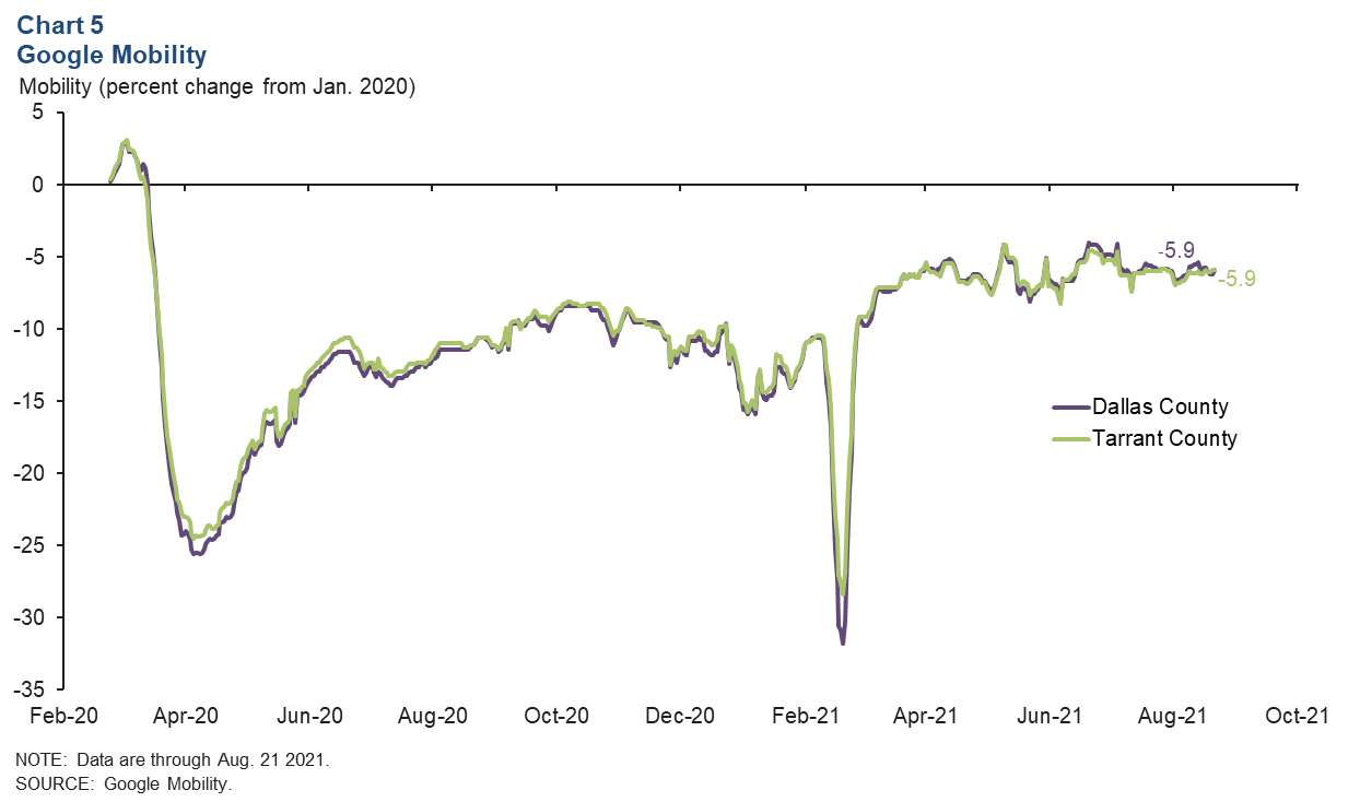 Chart 5