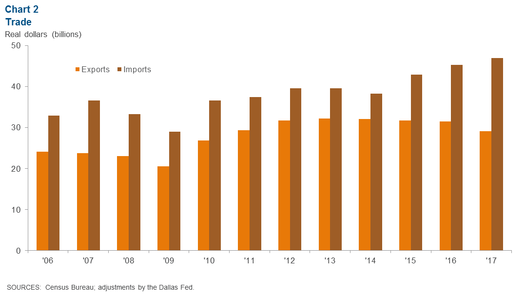 Chart 2