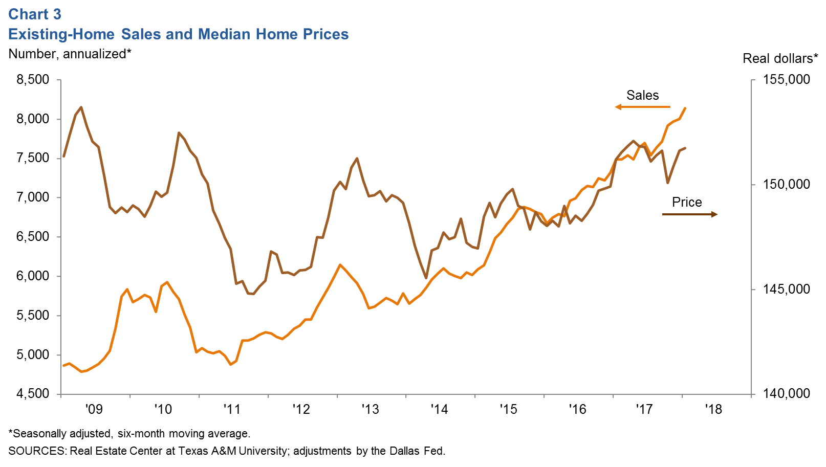 Chart 3