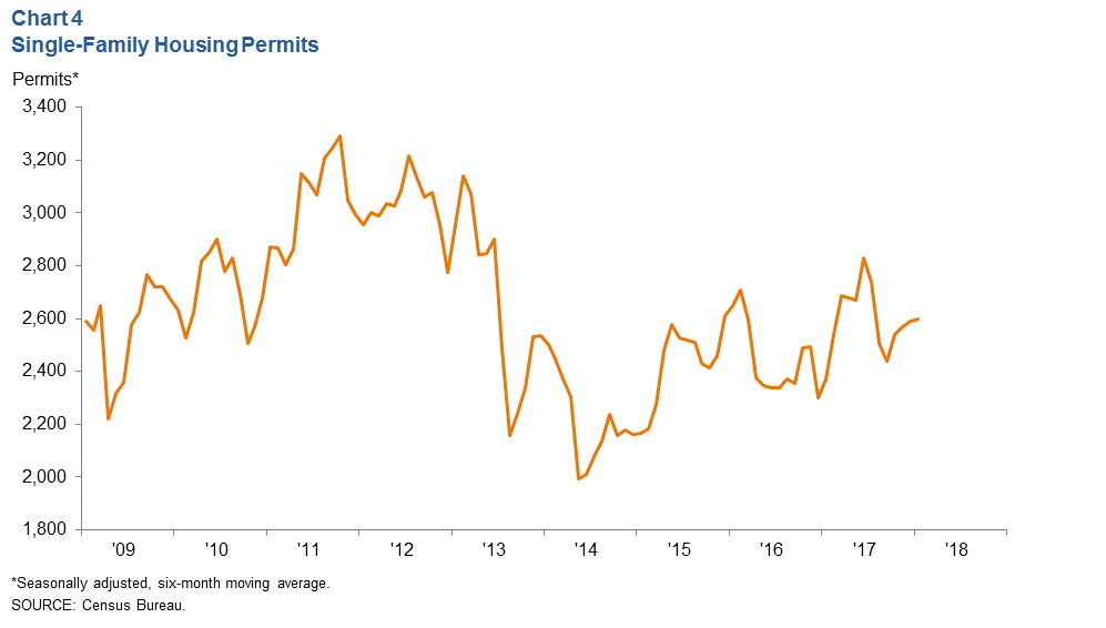 Chart 4