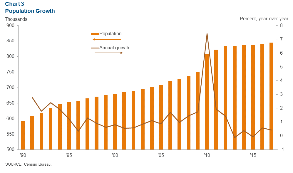 Chart 3