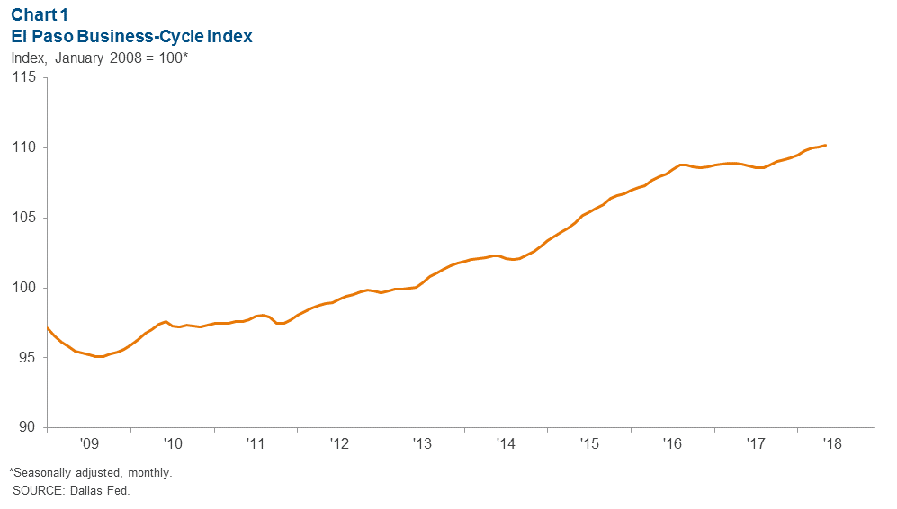 El Paso Economic Indicators - Dallasfed.org