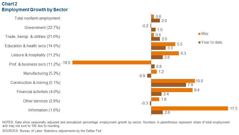 Chart 2