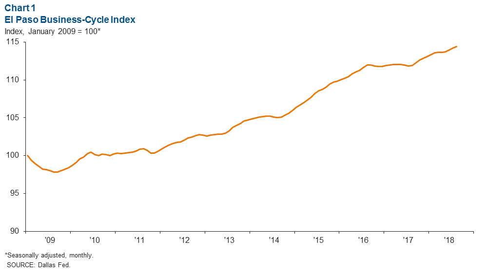 Chart 1