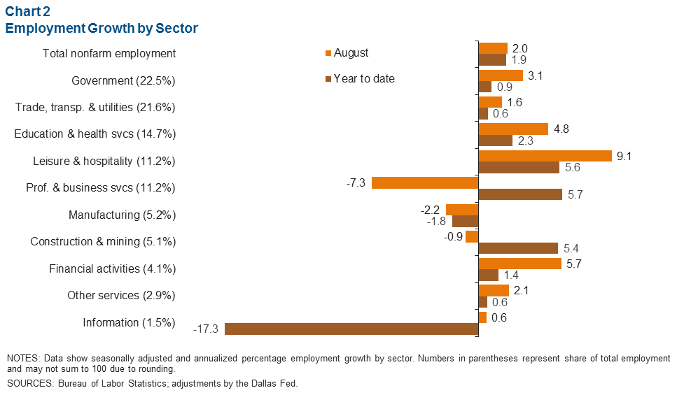 Chart 2