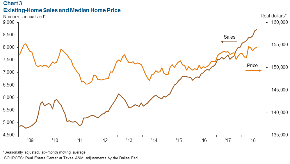 Chart 3