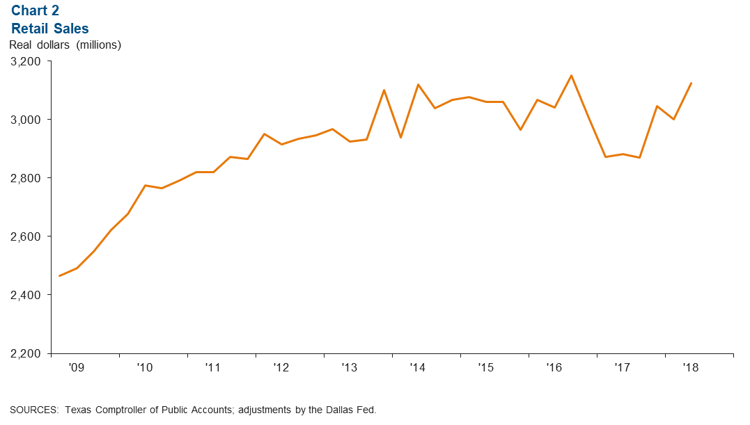 Chart 2