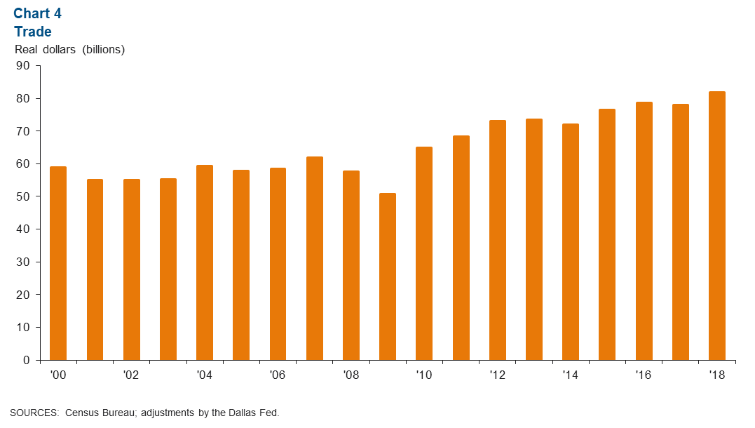 Chart 4