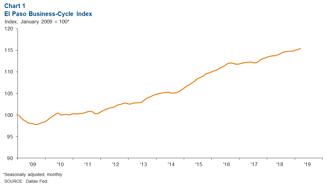 Chart 1