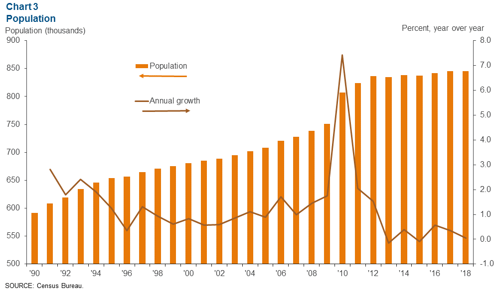 Chart 3