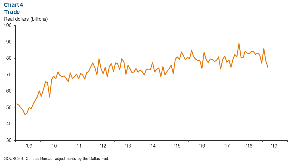 Chart 4