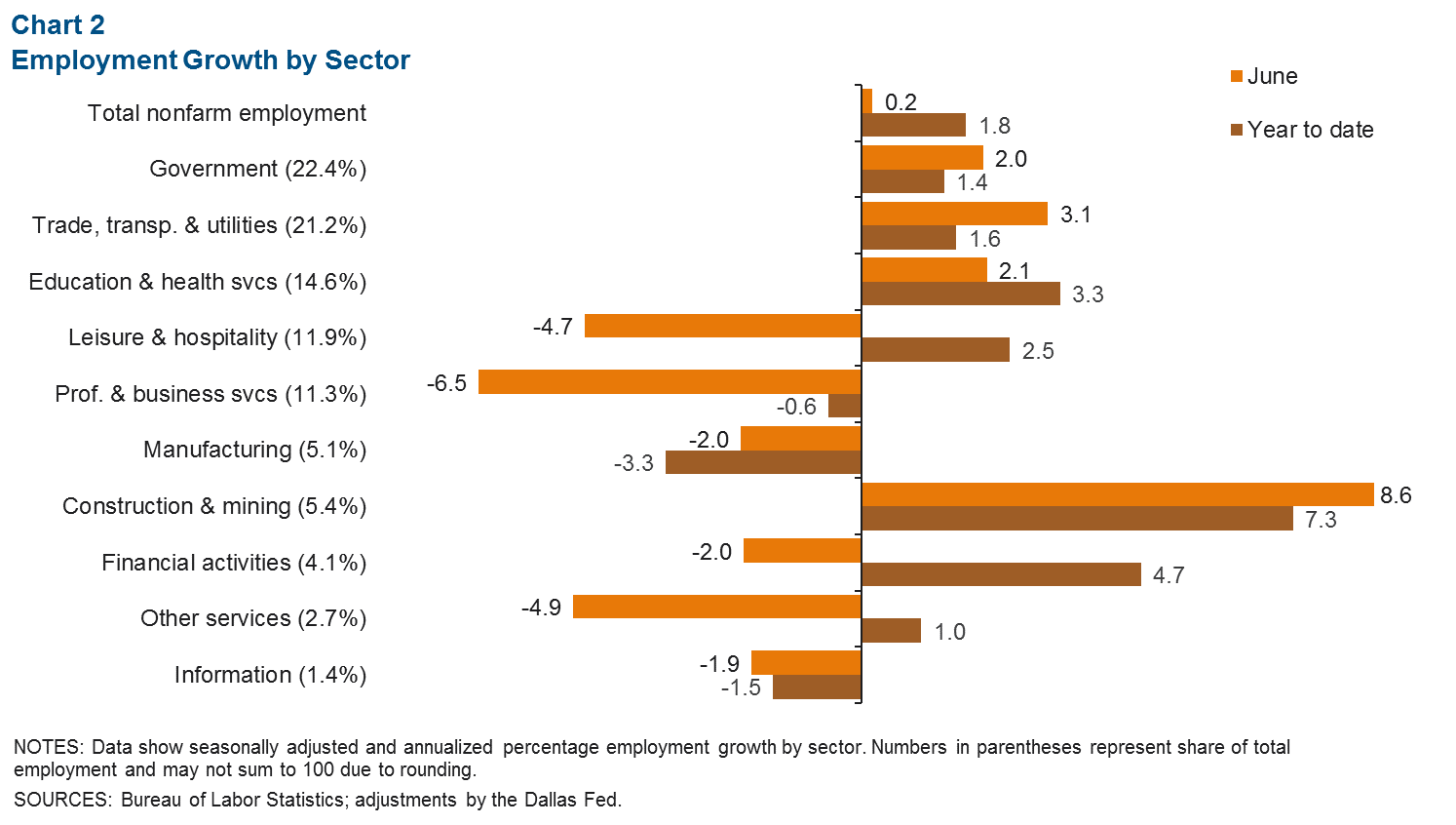 El Paso Economic Indicators
