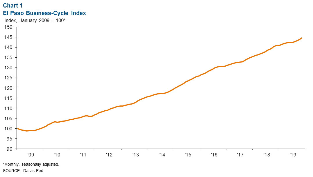 Chart 1