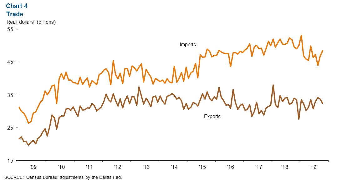 Chart 4