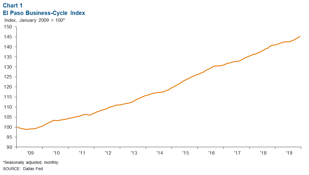 Chart 1