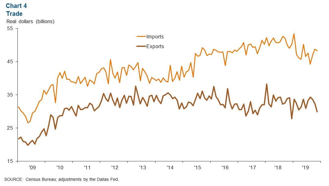 Chart 4