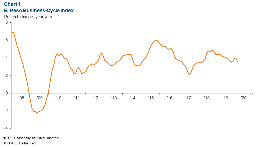 Chart 1